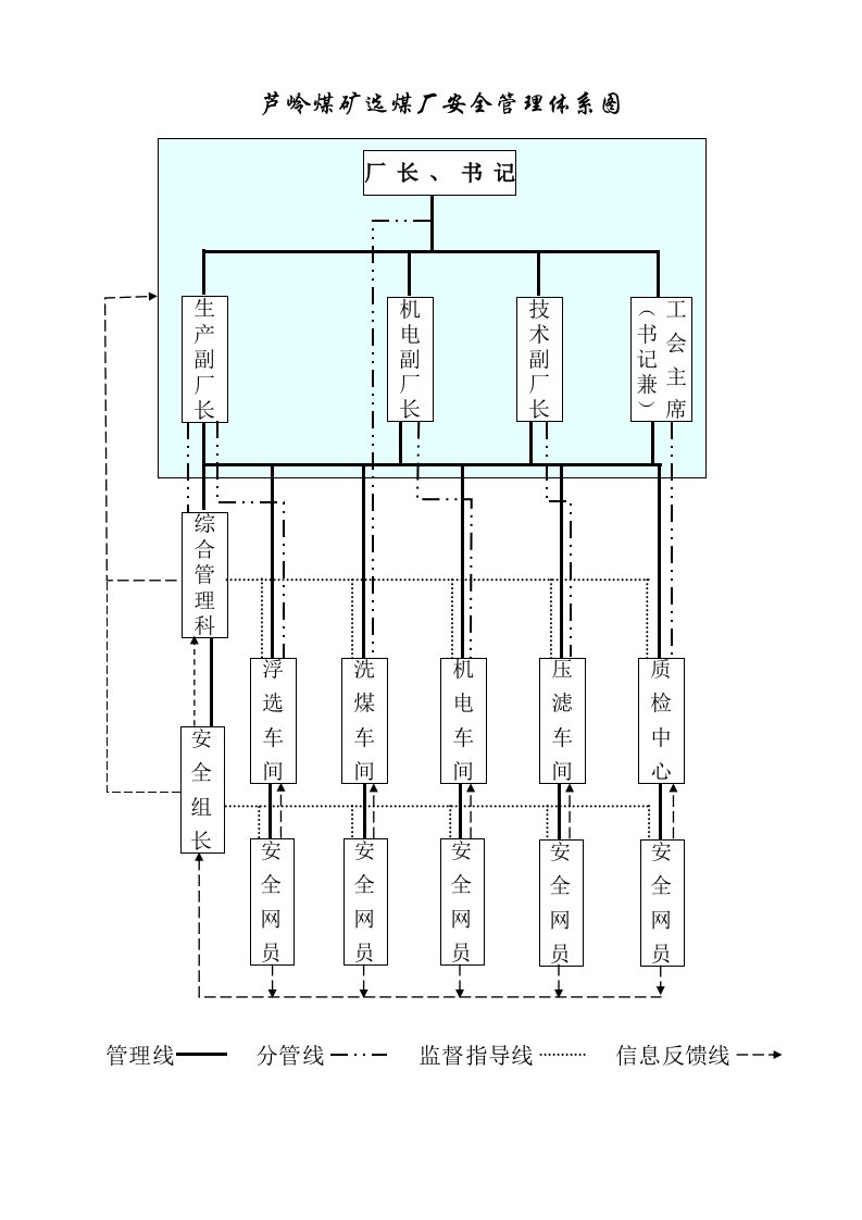 选煤厂安全管理体系图