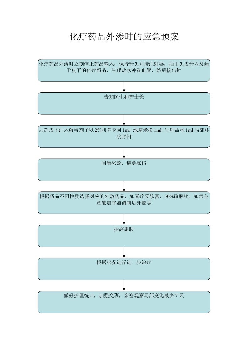 肿瘤科应急预案