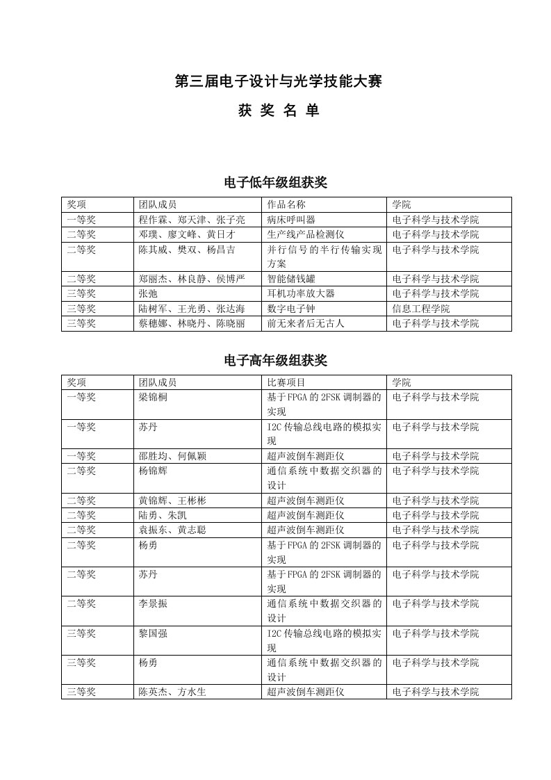 获奖名单doc-深圳大学电子科学与技术学院