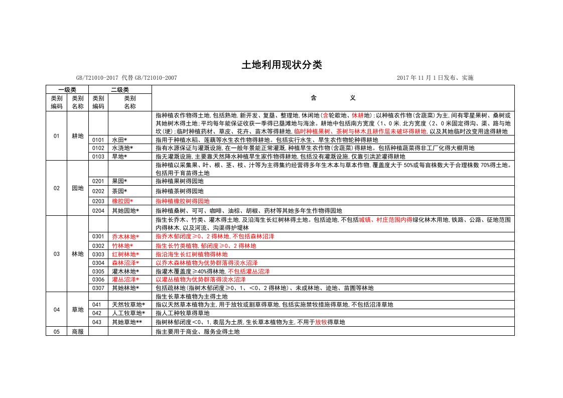 2017《土地利用现状分类》(GBT21010-2017代替GBT21010-2007)