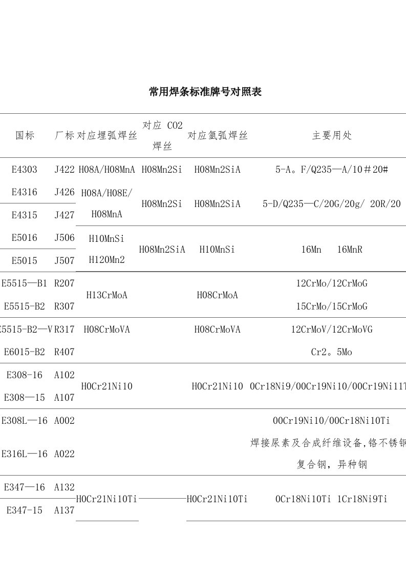 焊条标准牌号对照表