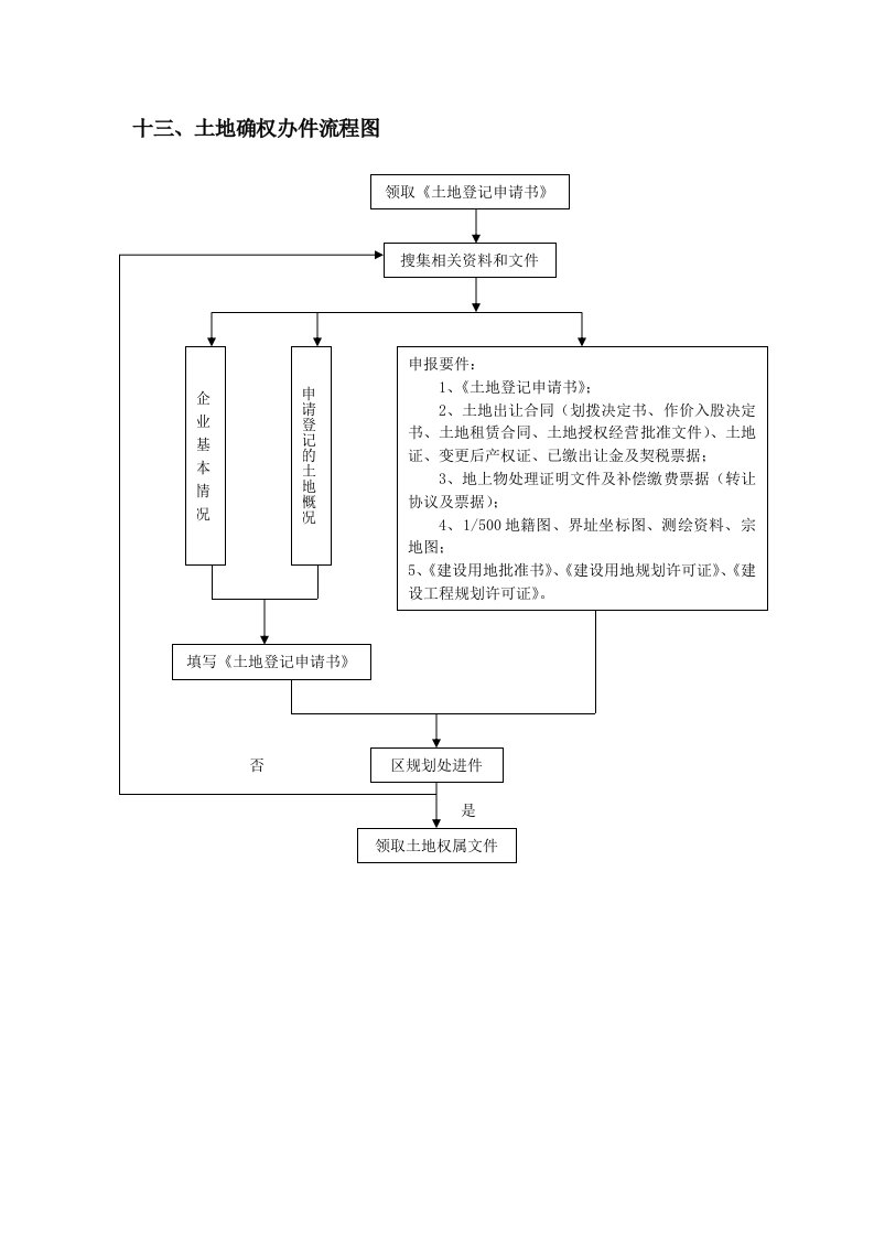 13、土地确权办件流程图