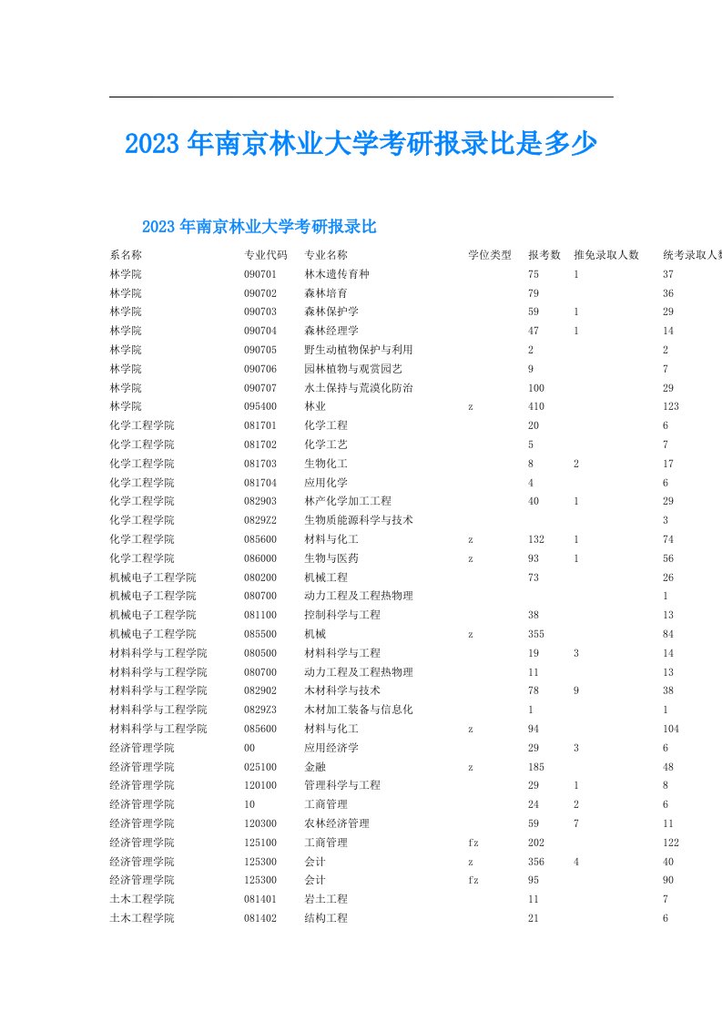 南京林业大学考研报录比是多少