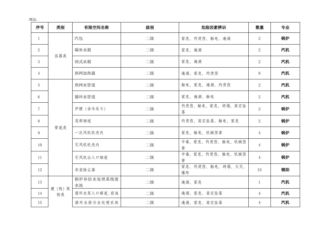 有限空间作业分类、分级目录归纳