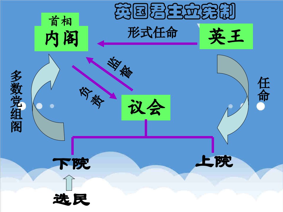 第8课美国联邦政府的建立