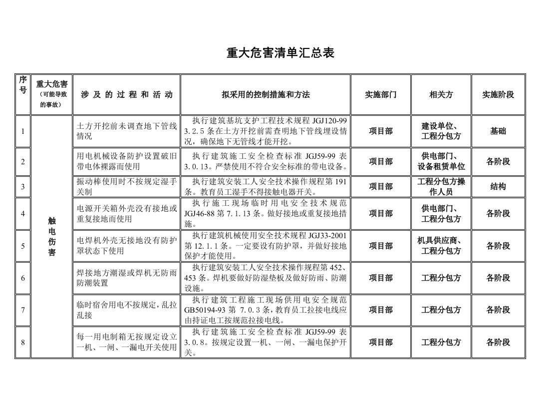 施工现场重大危险源清单