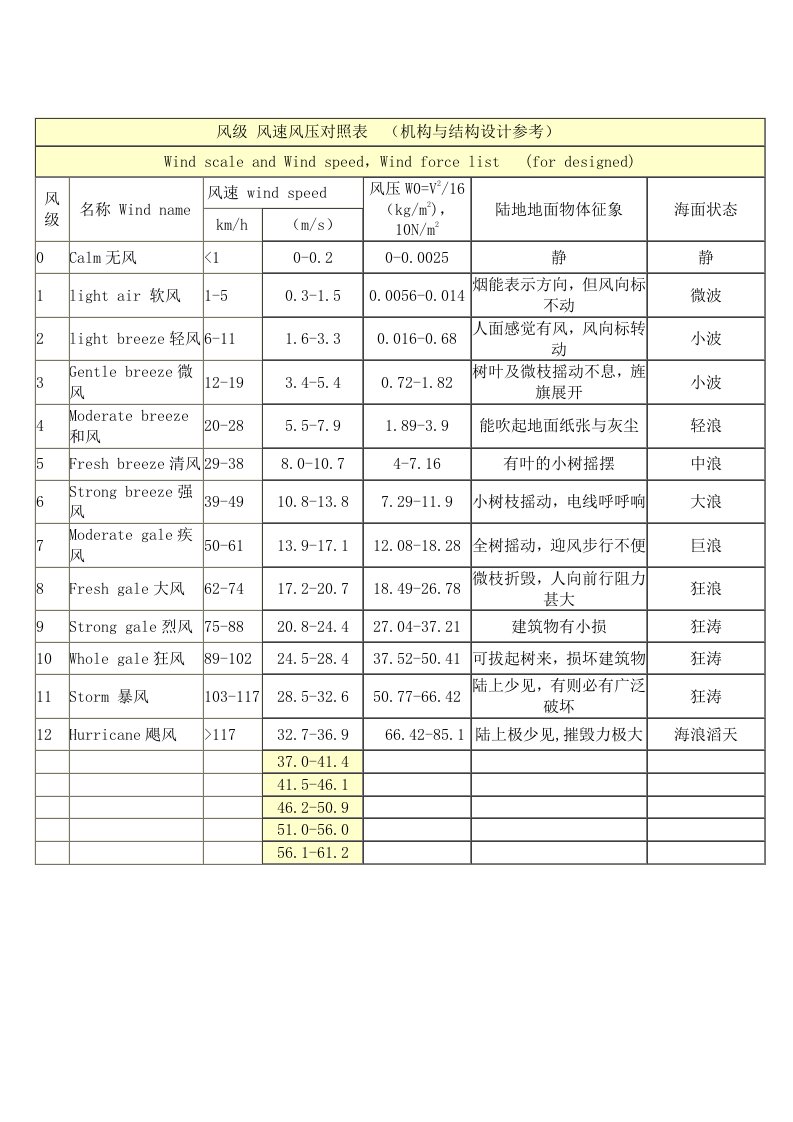 风级风速风压对照表