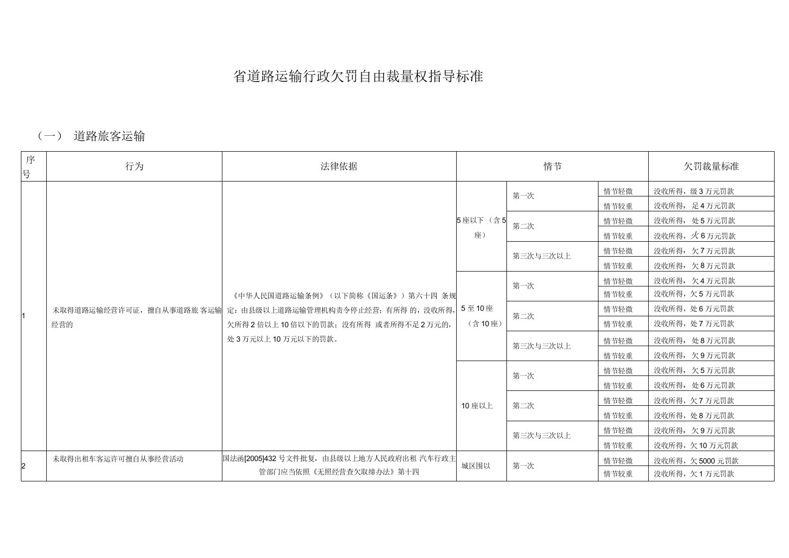 道路运输行政处罚自由裁量权指导标准