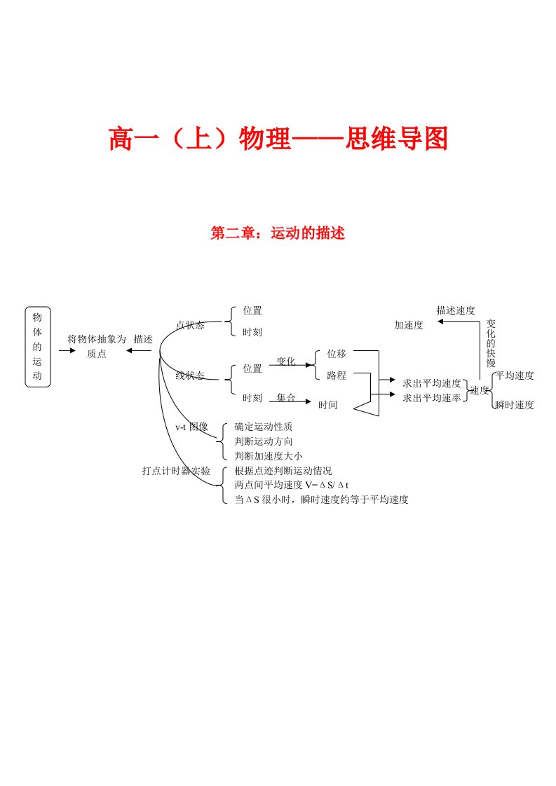 高一(上)物理思维导图