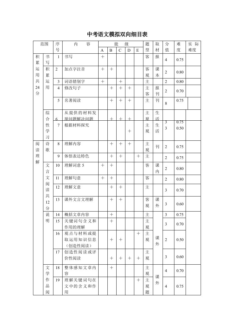 武娴中考语文双向细目表