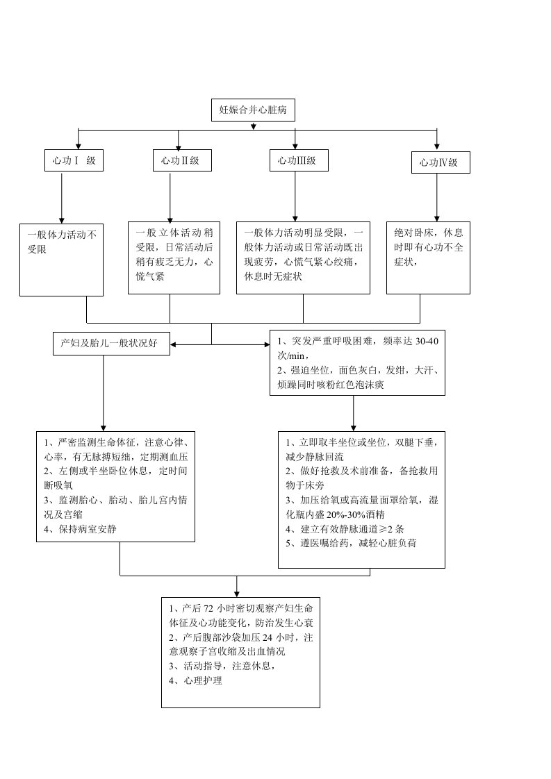 妊娠合并心衰抢救流程