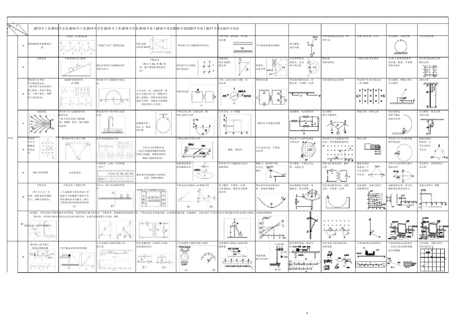 13高考全国理综卷物理双向细目表考向表
