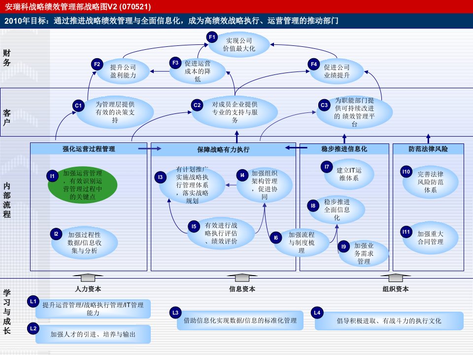 战略绩效部战略图汇报会