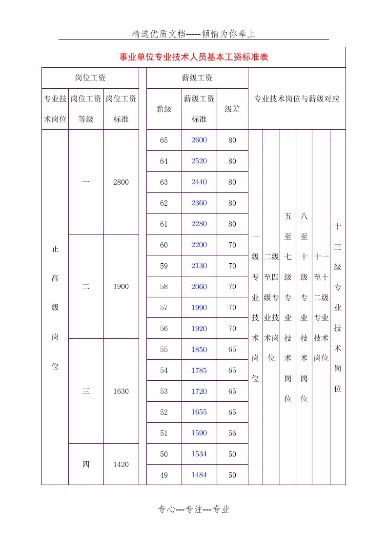 事业单位专业技术人员基本工资标准表(共4页)