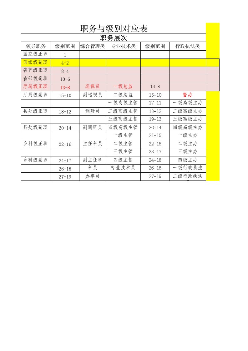 公务员职务职级对照表