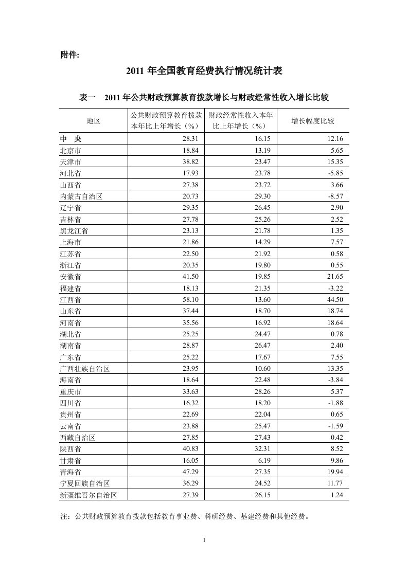 2011年全国教育经费执行情况统计表（精选）