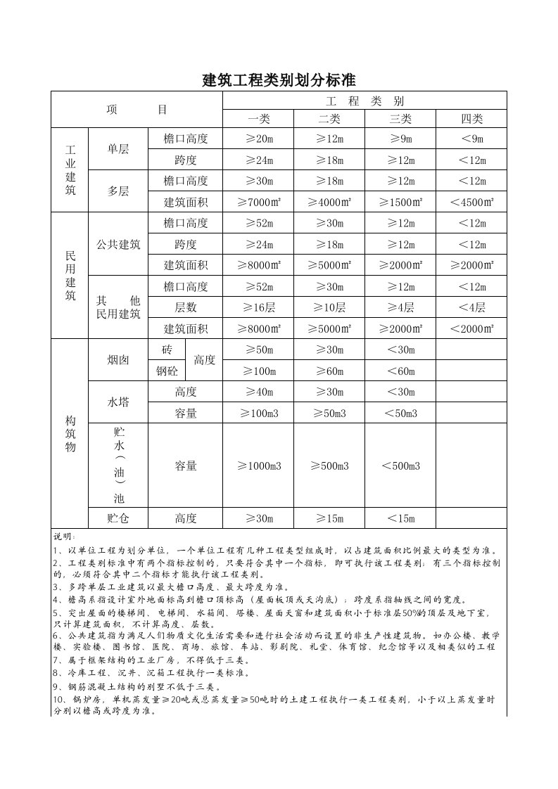 安徽省建筑工程类别划分标准(2000)