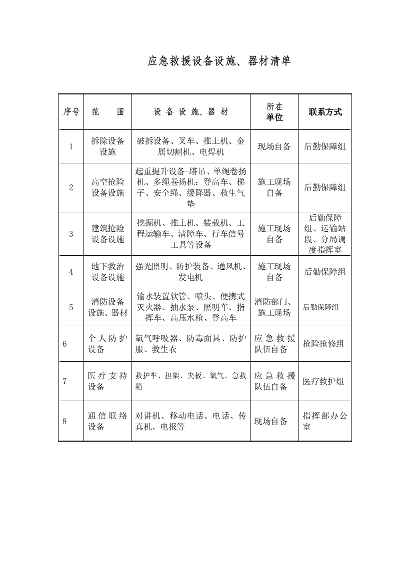 应急救援设备设施、器材清单