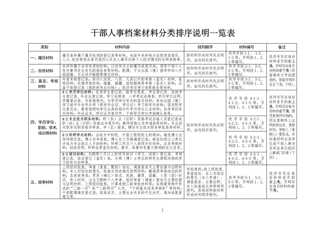 干部人事档案材料分类排序说明1览表