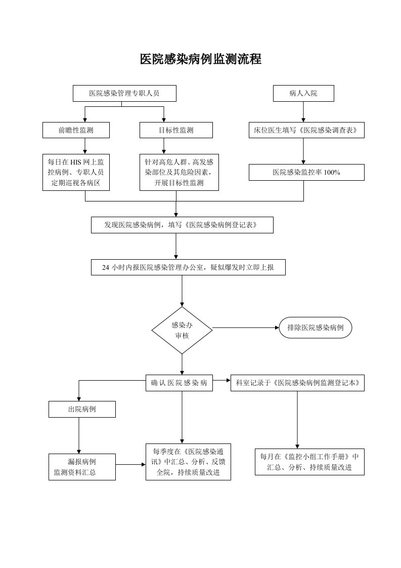 医院感染病例监测流程