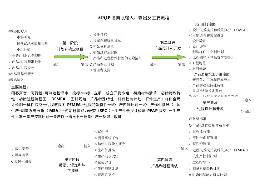 APQP各阶段输入及输出流程图（含输出资料清单）