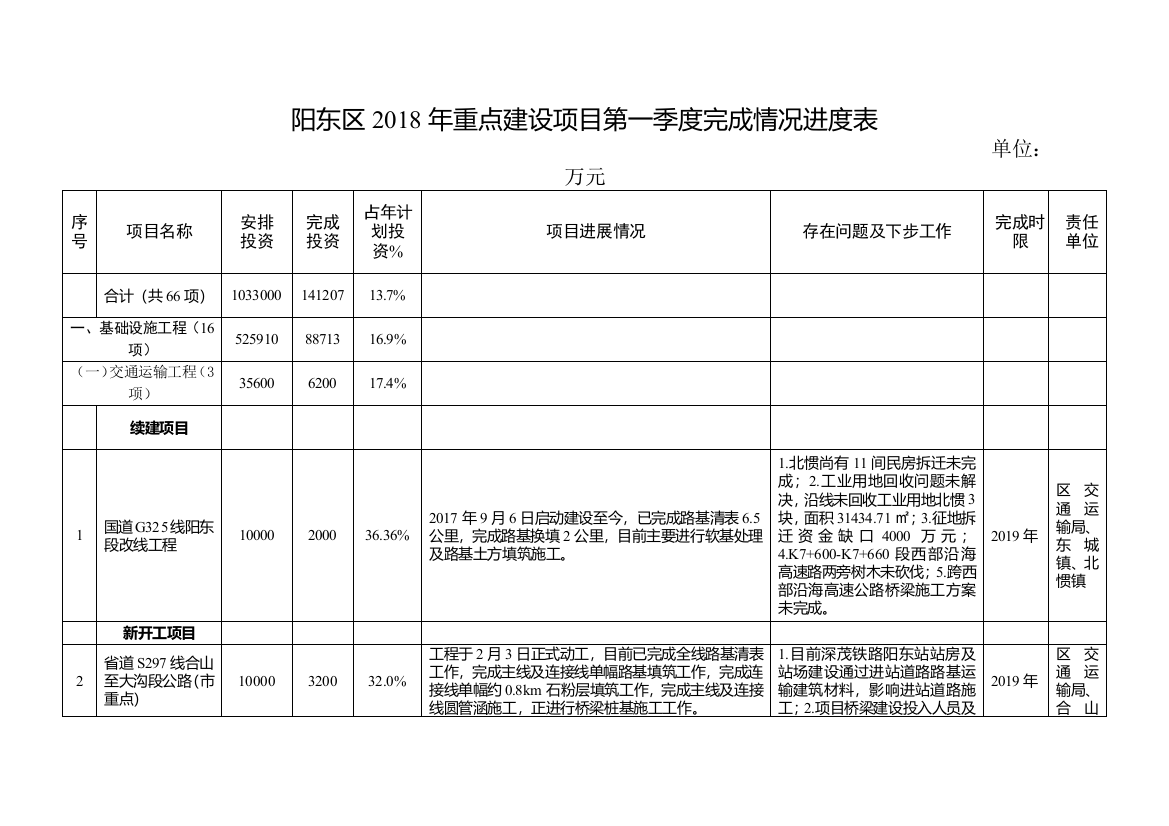 县2013年主要工作责任制任务上半年完成情况督查通报