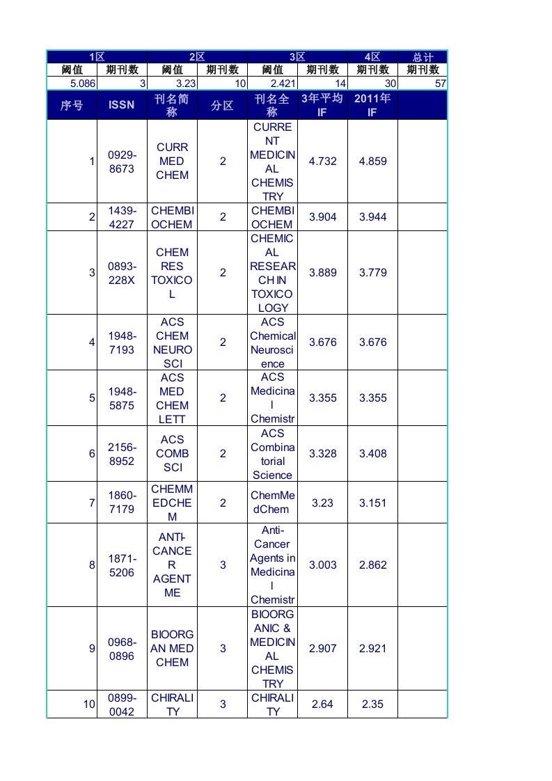 药物化学SCI影响因子及分区（精选）