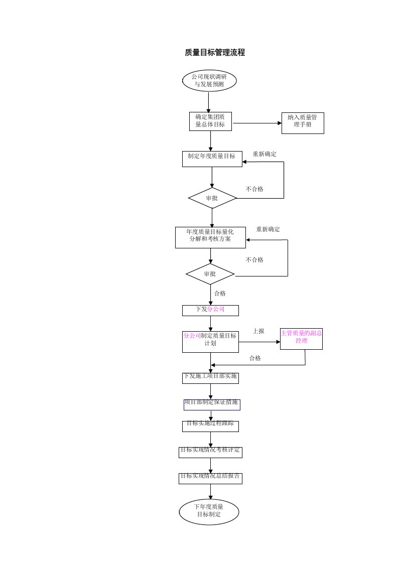 工程质量管理相关流程图