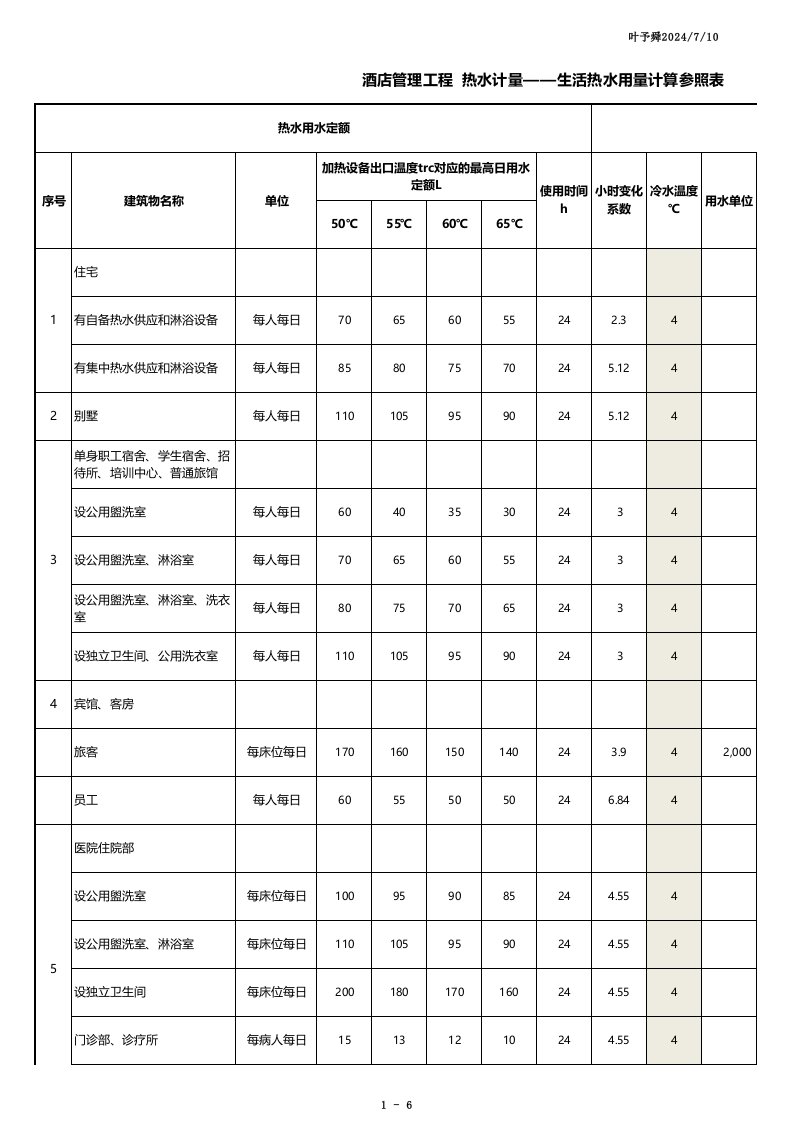 酒店管理工程热水计量-生活热水用水量计算参照表