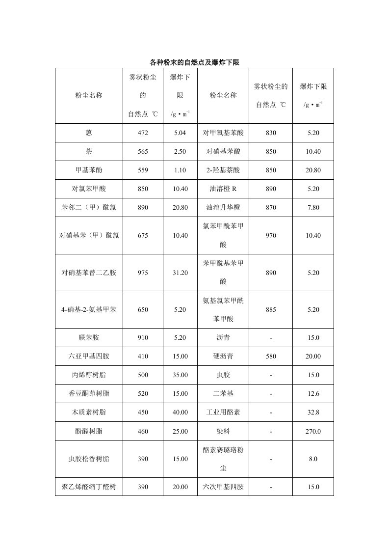 120种粉尘粉爆炸浓度极限