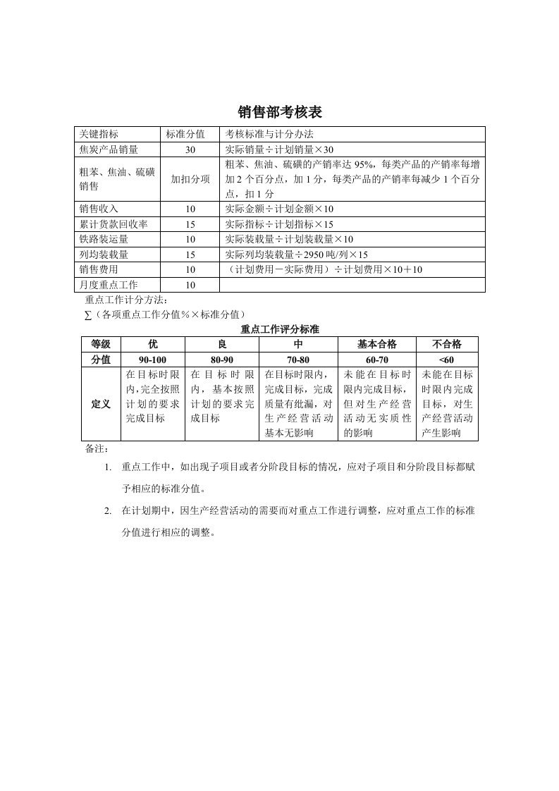 推荐-煤炭行业销售部关键业绩指标KPI