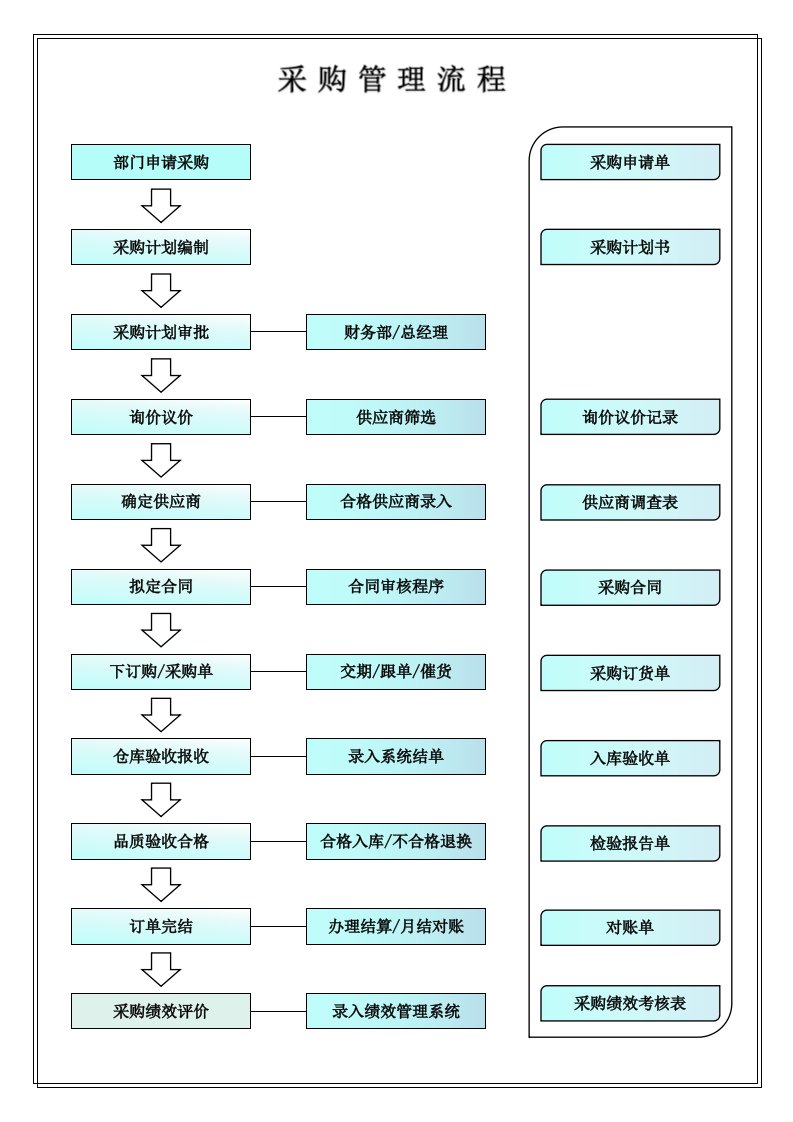 精品文档-011采购管理流程