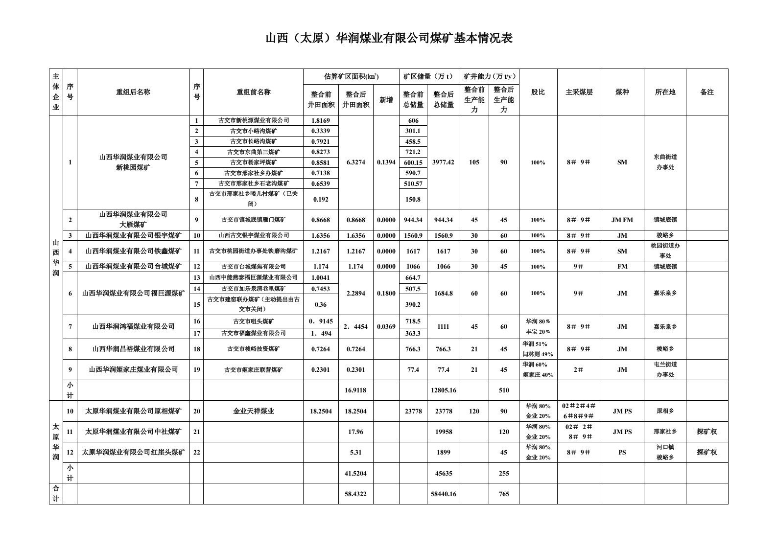 山西(太原)华润煤业有限公司煤矿基本情况表