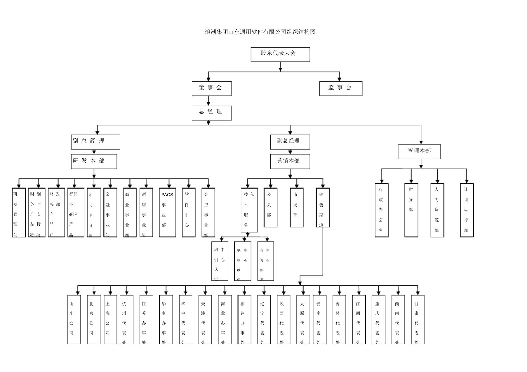 浪潮集团山东通用软件有限公司组织结构图1