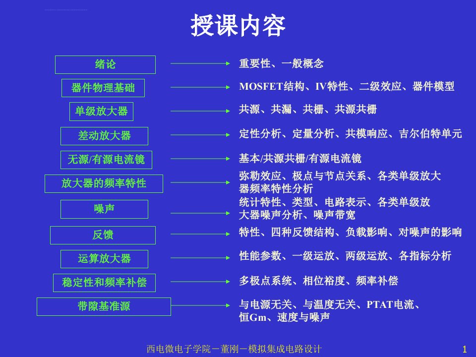 模拟cmos集成电路设计拉扎维第2章MOS器件物理基础ppt课件