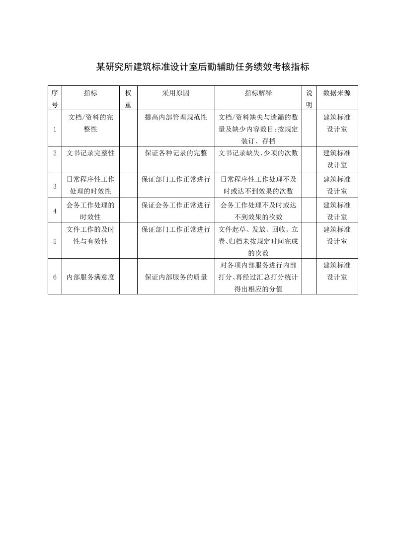 KPI绩效指标-某研究所建筑标准设计室后勤辅助任务绩效考核指标