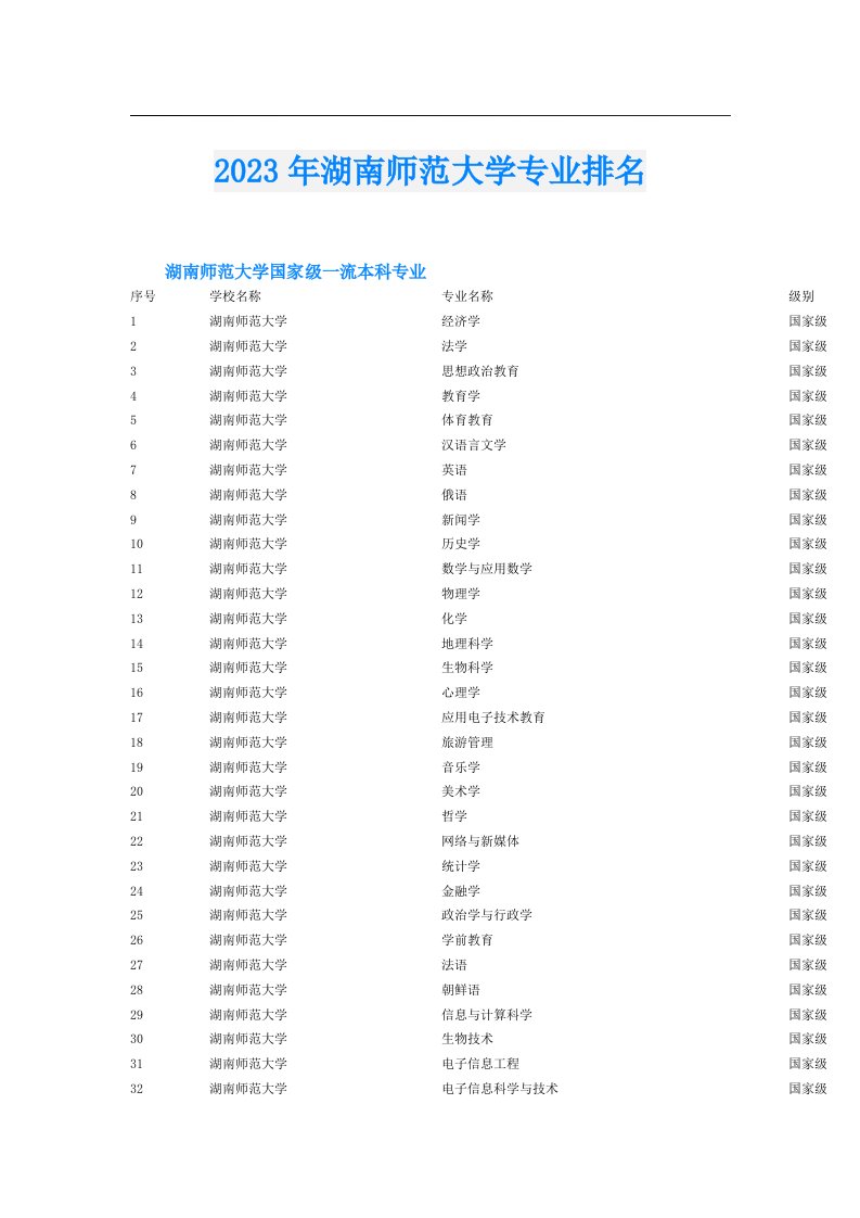 湖南师范大学专业排名