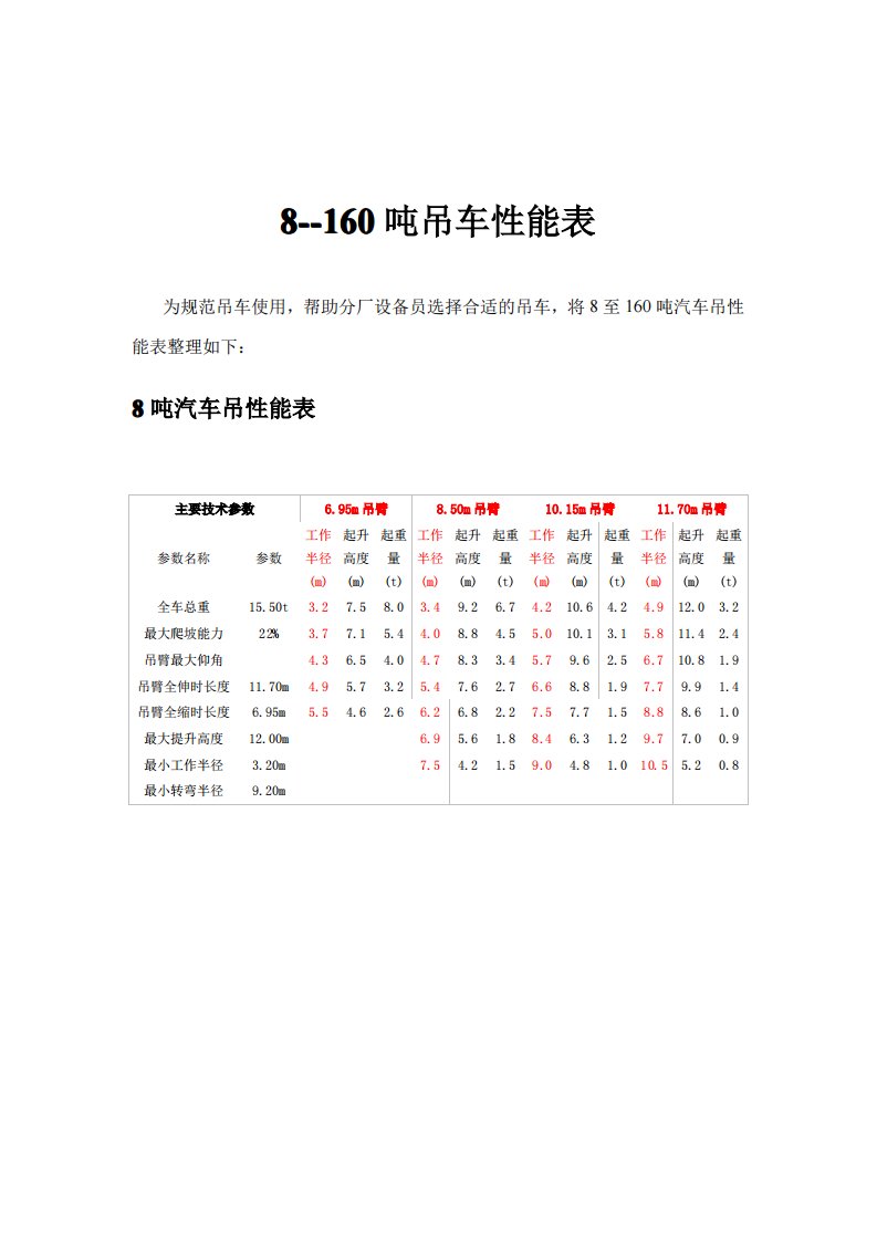 8—160吨汽车吊性能参数表(精选)