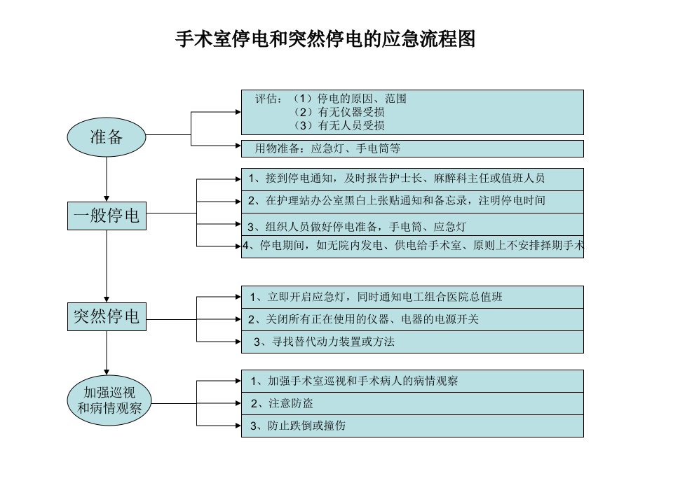 手术室停电和突然停电的应急流程图(精)