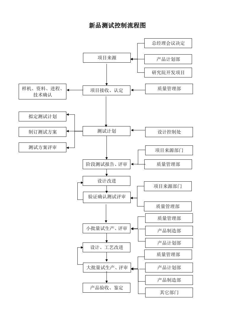 表格模板-新品测试控制流程图