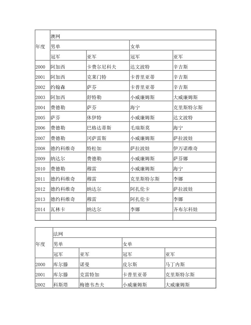 2000年以后网球四大满贯历届冠亚军