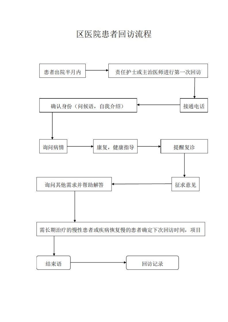 医院患者回访流程