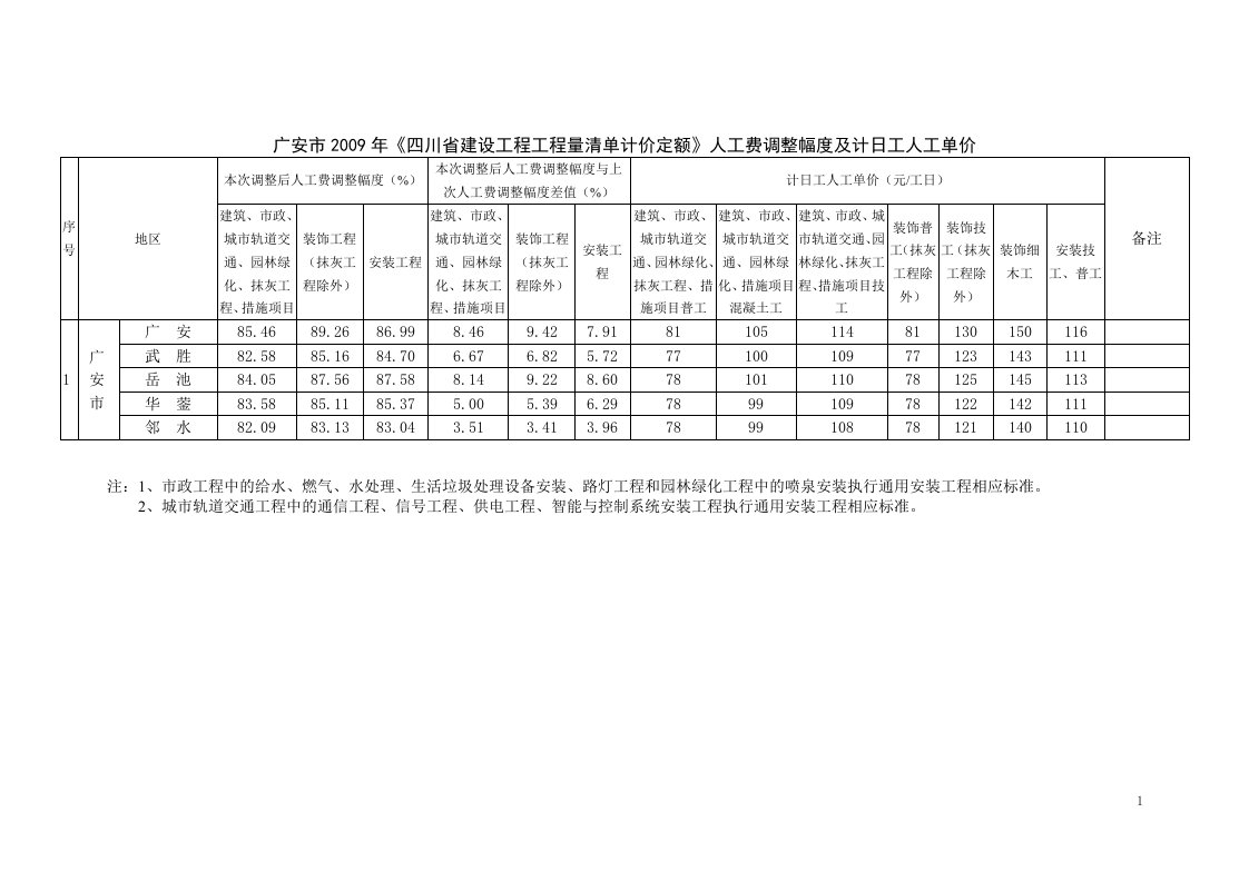 广安市2009年《四川省建设工程工程量清单计价定额》人工费调整幅度及计日工人工单价