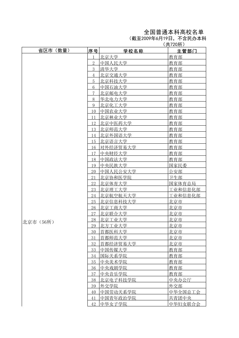 全国普通本科高校名单