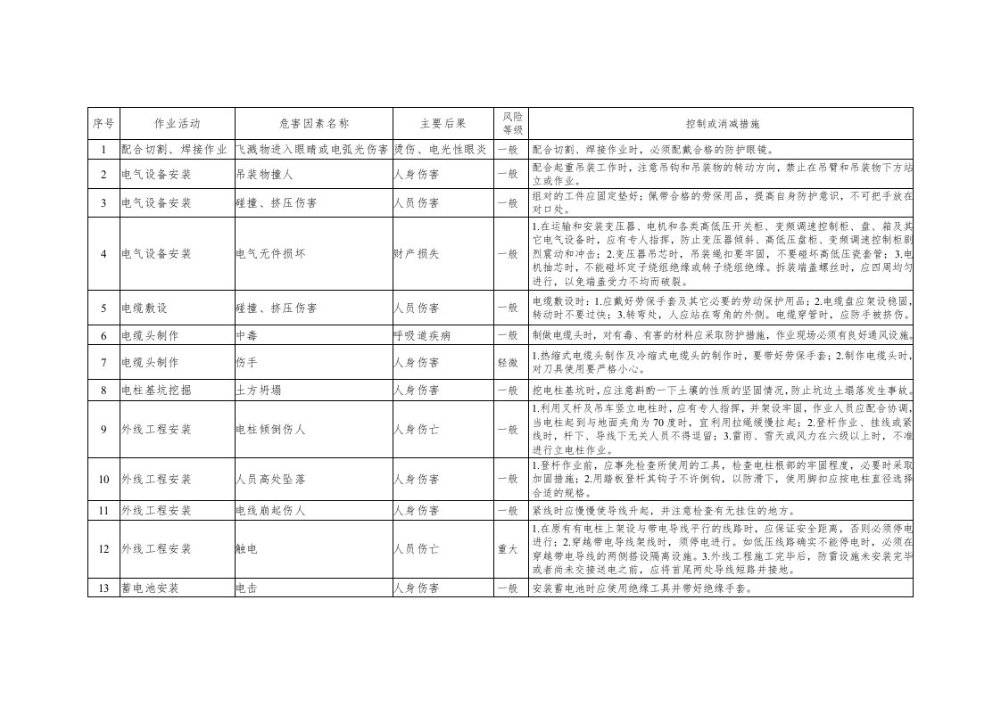 电工作业危害因素清单