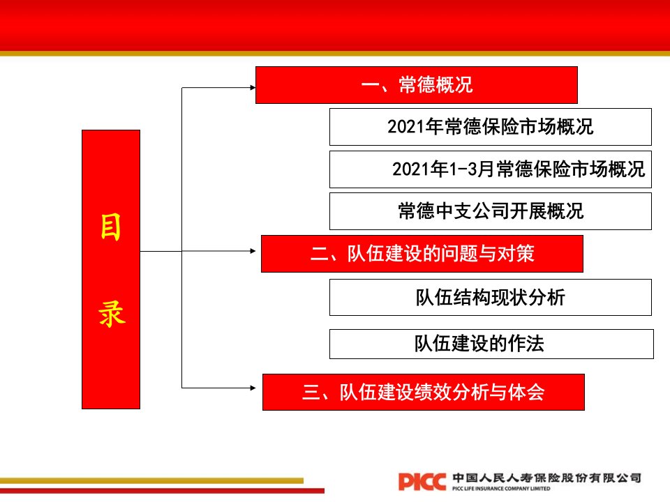 常德机构经验运营介绍中国人保寿险保险营销销售管理建设团队队伍主管发展保险公司早会晨会夕会投影片培训课件专题材料素材