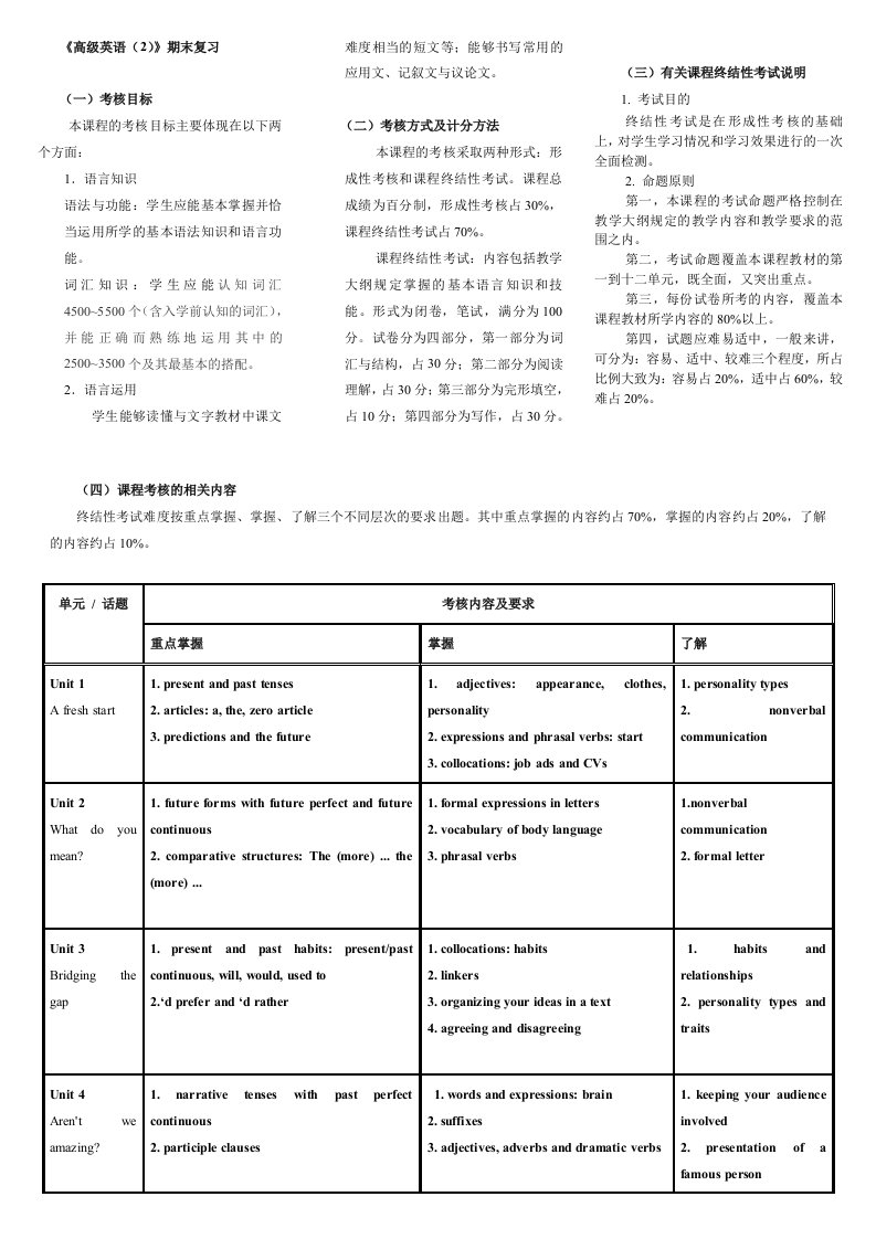 2015年电大本科高级英语期末复习重点知识考试小抄