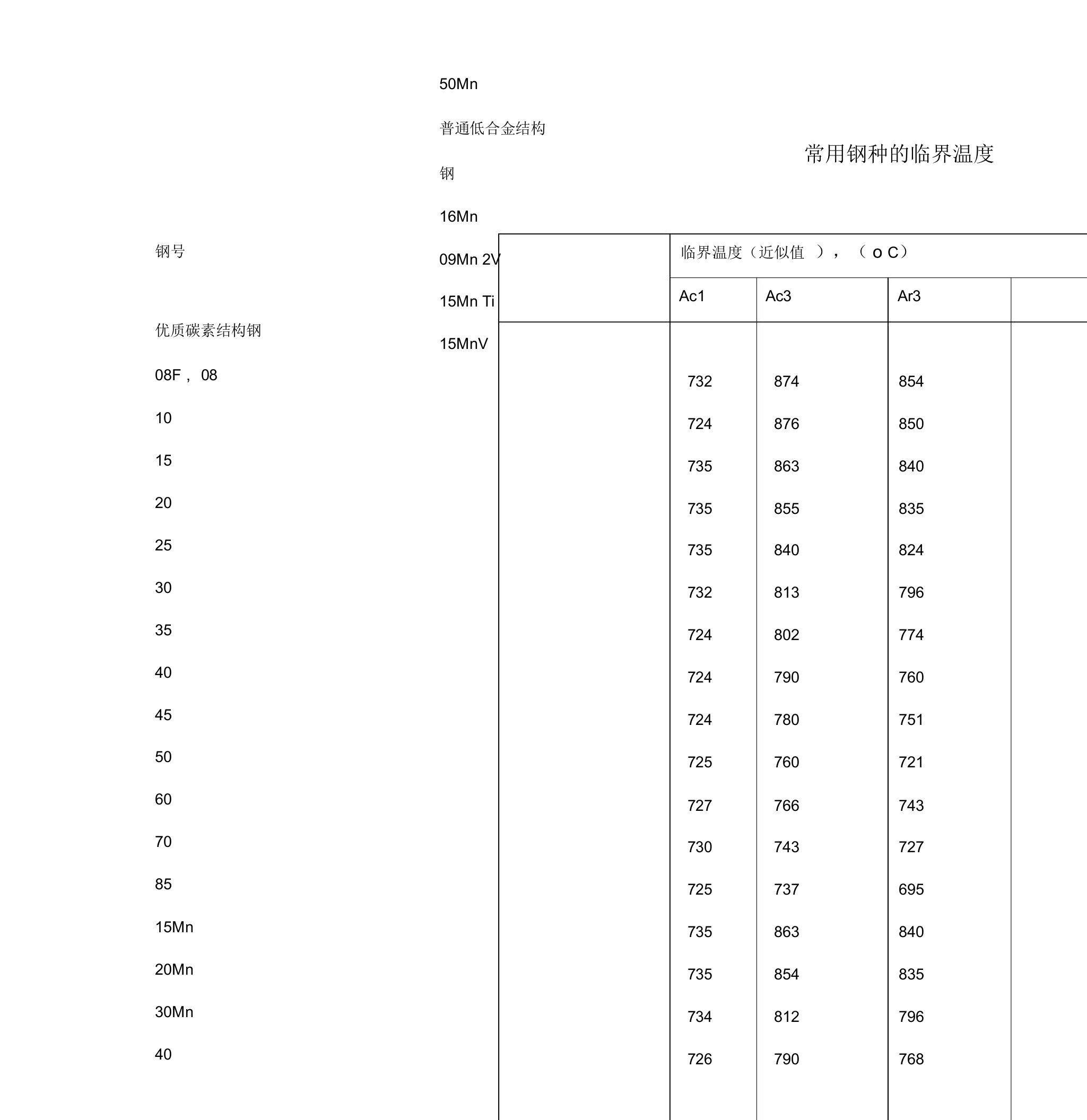 常用钢种的临界温度