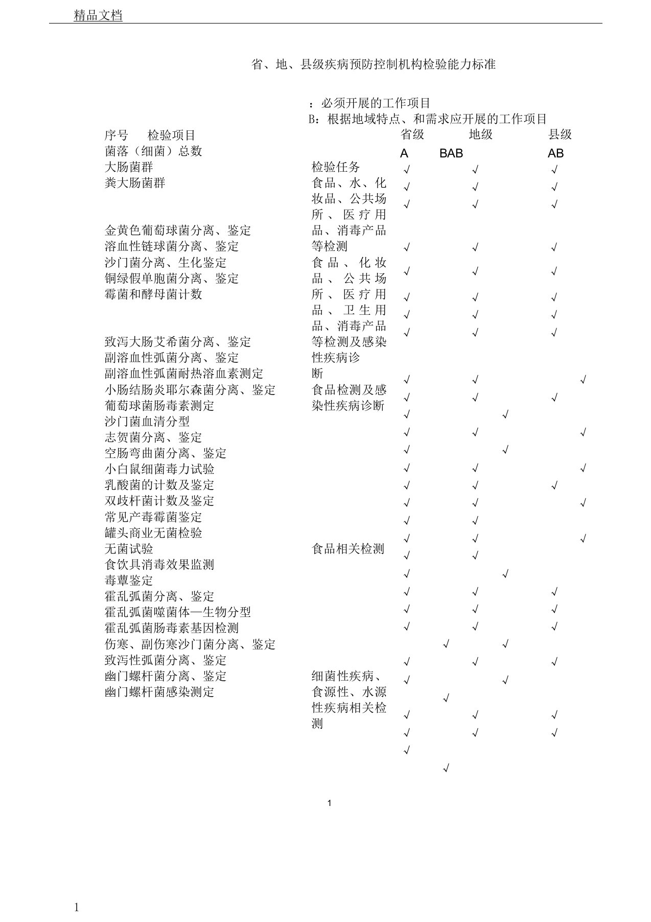 省、市、县疾控机构检验能力表格