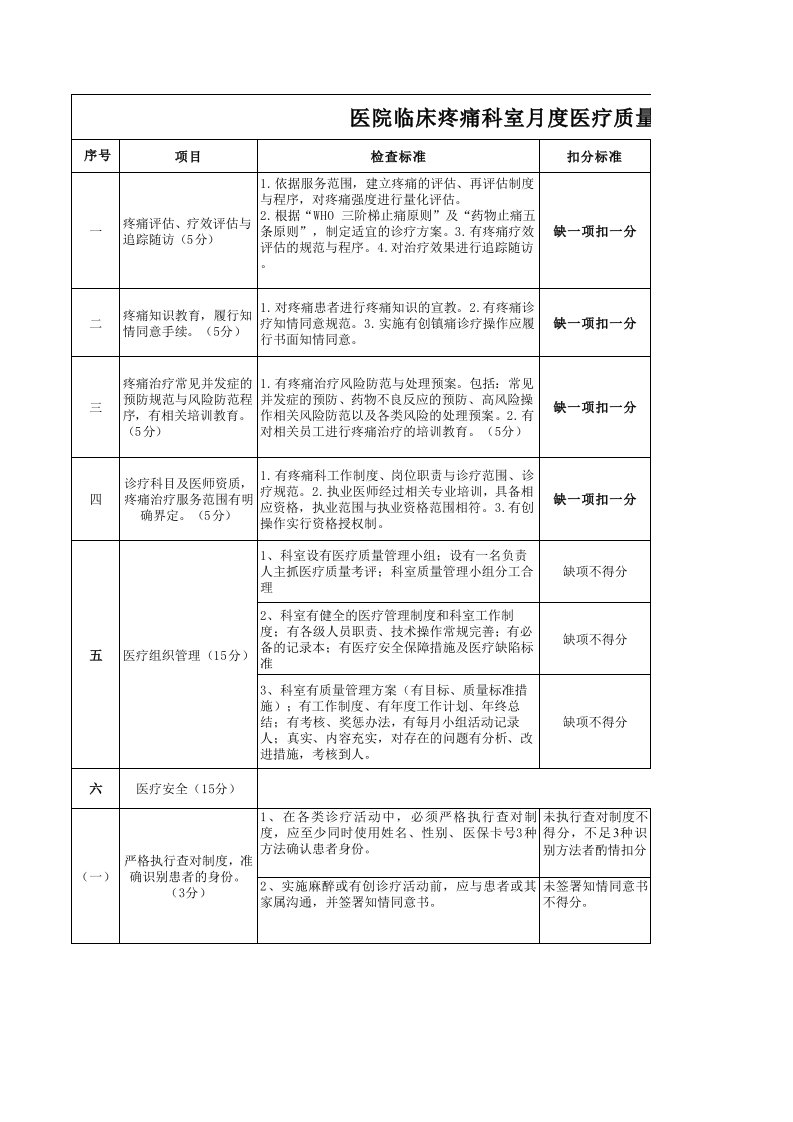 疼痛科月度医疗质量检查表